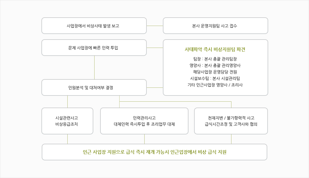 비상사태 대처시스템