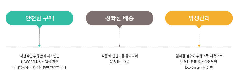 안전한구매, 정확한 배송, 위생관리